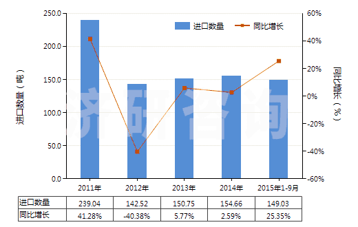 2011-2015年9月中國(guó)尼龍或其他聚酰胺短纖（已梳或經(jīng)其他紡前加工）(HS55061090)進(jìn)口量及增速統(tǒng)計(jì)